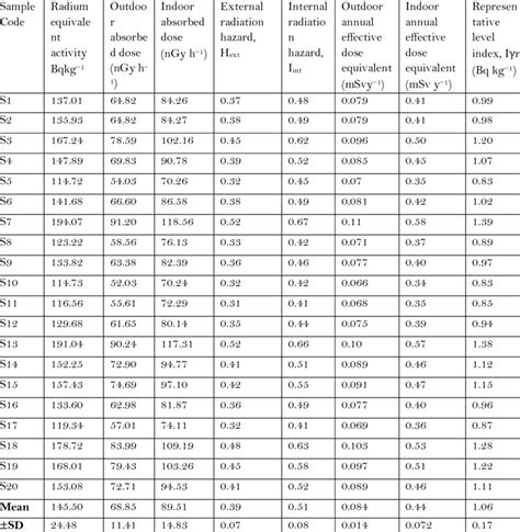 Calculated Values Of Radium Equivalent Activity Absorbed Dose Rate