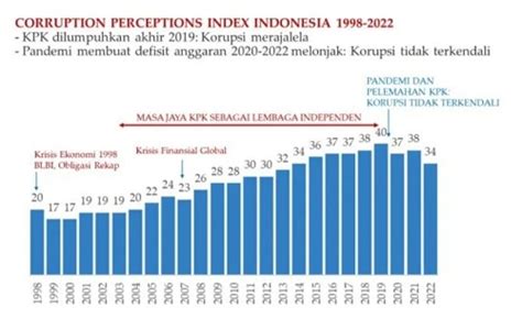 Indonesia Kini Berubah Jadi Negara Terkorup Di Dunia Berita Terbaru