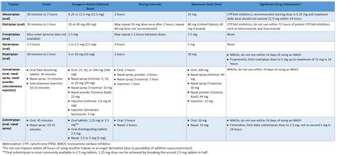 Triptan Chart Youre Welcome Only Use As A Resource With Your