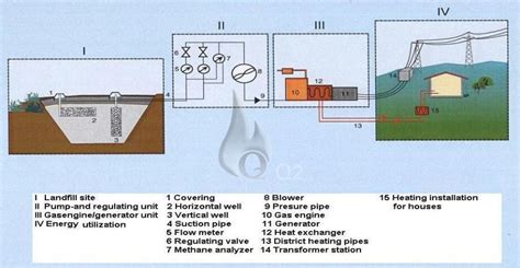 Landfill gas plant, production forecasting and feasibility calculations