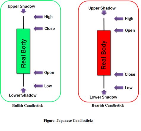 Types of Japanese Candlestick Patterns