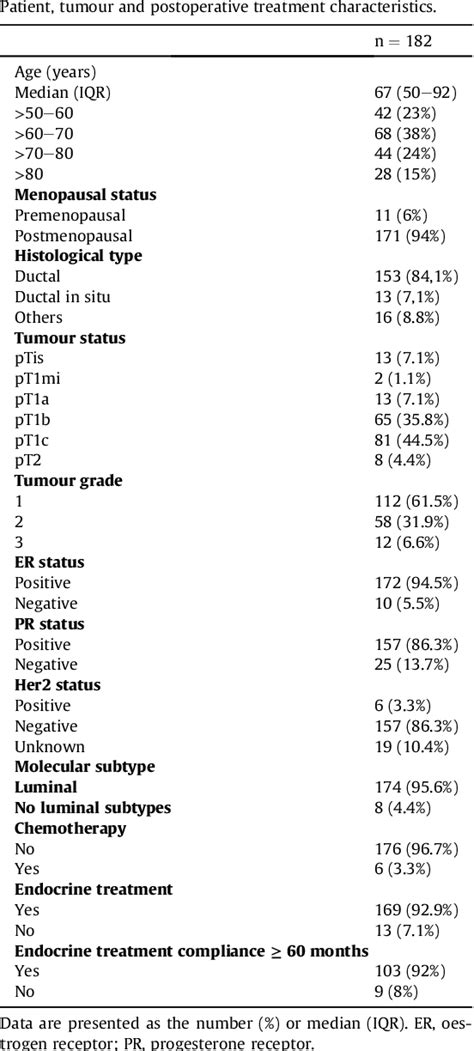 Table From Accelerated Partial Breast Irradiation With Interstitial