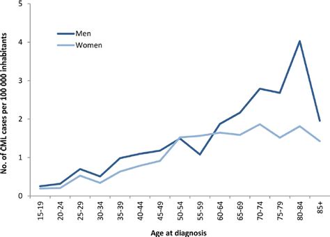 Age And Sex Specific Incidence Of Cml Per 100 000 Inhabitants Year