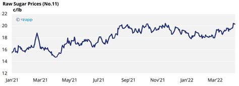 Our Global Sugar Outlook For 2022 And Beyond Chinimandi