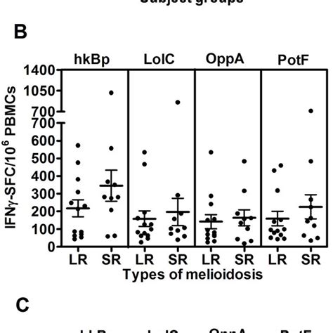 Specific T Cell Responses To B Pseudomallei Of Recovered Melioidosis