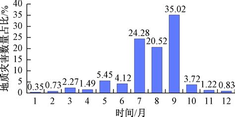 2000～2016年陕西省地质灾害时空分布规律及变化趋势参考网