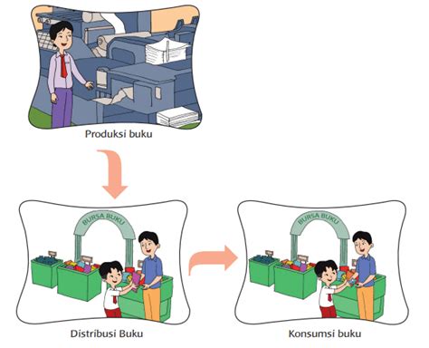 Contoh Gambar Distribusi Konsumsi Dan Produksi Kegiatan Ekonomi Di