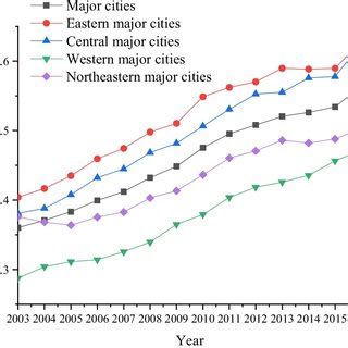 Coupling Coordination Degree Maps Of China In A B And C