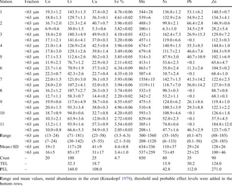 Heavy Metal Concentrations μg G −1 Dry Weight At The 63 μm Fractions