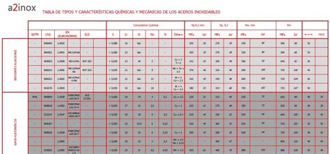 Tabla De Las Caracter Sticas Qu Micas Y Mec Nicas De Todos Los Tipos De