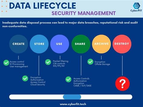 Data Disposal Your Sensitive Data May Be At Risk