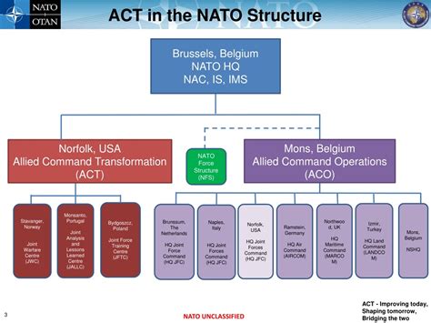 Ppt Nato Unclassified Powerpoint Presentation Free Download Id9087949