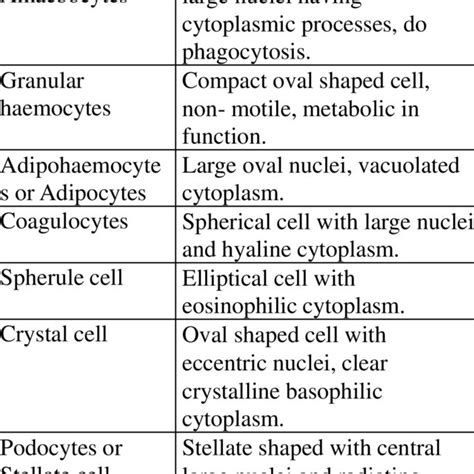 Types of hemocytes, described in insects (Tembhare, 2016). | Download Scientific Diagram