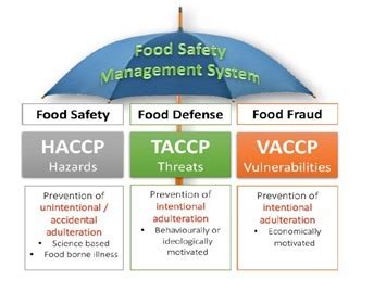 Che Cos La Food Defence E Perch Nata Dopo L Attacco A The Dalles