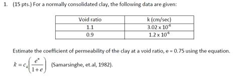 Solved For a normally consolidated clay, the following data | Chegg.com 