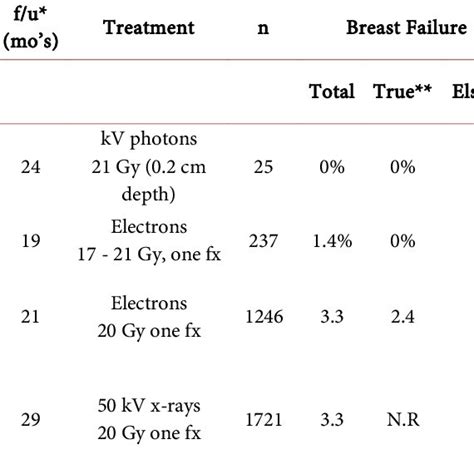 Astro Selection Criteria For Accelerated Partial Breast Irradiation