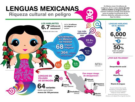 Las lenguas indígenas mexicanas datos palabras historia APRENDAMOS