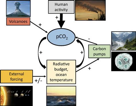 CO₂ levels and climate change: is there really a controversy?