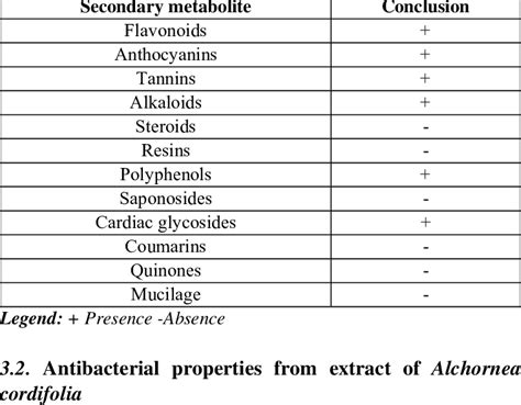 Results Of Phytochemical Analysis Download Table