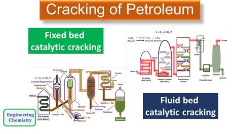 Cracking Of Petroleum Catalytic Cracking Youtube