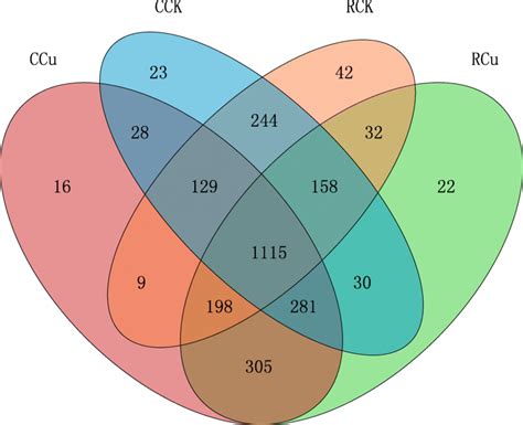 Venn Diagrams Representation Of The Otus Shared Among The Samples From