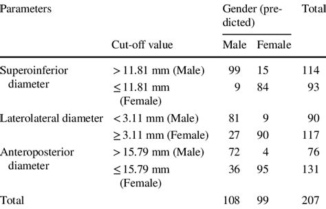 The Classification Success Of The Cutoff Values In Distinguish Ing