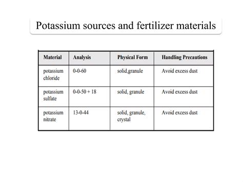 Classification Of Fertilizers Ppt