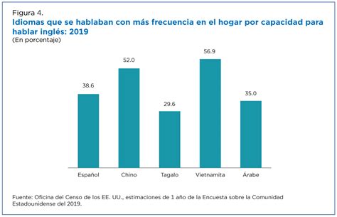 Qu Idiomas Hablamos En Los Estados Unidos