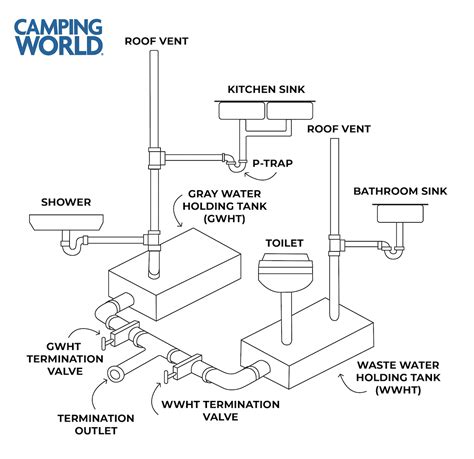 How Does Rv Plumbing Work Camping World Blog