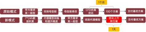 【技术】天洑数据建模实施案例集锦6 船体型线智能设计通用 仿真秀干货文章