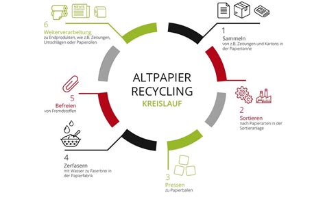 Entsorgung Von Altpapier Und Altkarton Resorti Blog