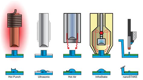 How to design for plastic staking