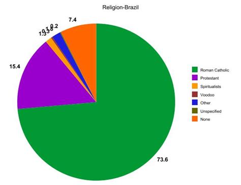 Brazil Braziliran Project