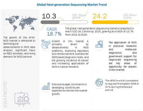 Next Generation Sequencing Ngs Market Size Share Trends 2021 2026