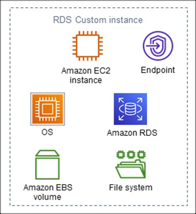 Amazon Rds Custom Architecture Amazon Relational Database Service