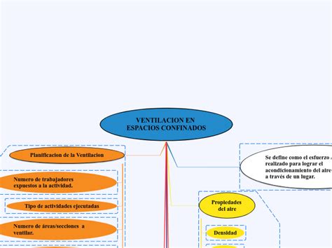 Ventilacion En Espacios Confinados Mind Map