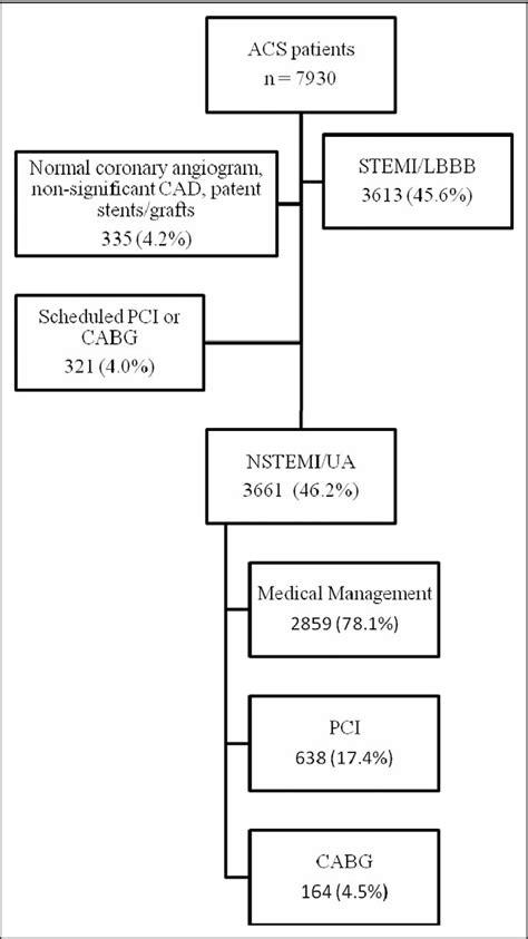 Figure 1 From Prevalence Predictors And Outcomes Of Conservative