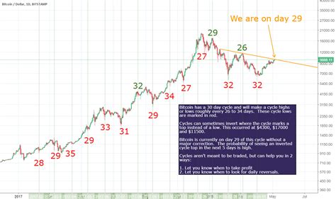 Understanding Bitcoin Daily Cycles And Using Cycles For Trading For