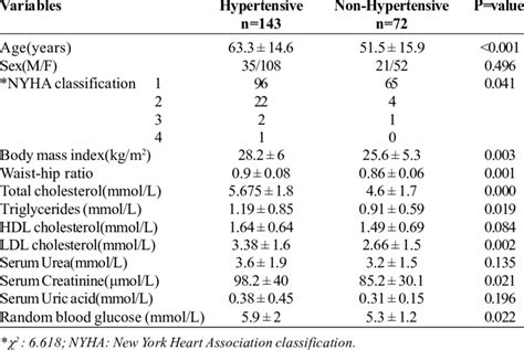 Comparison Of The Demographic Anthropometric Laboratory And