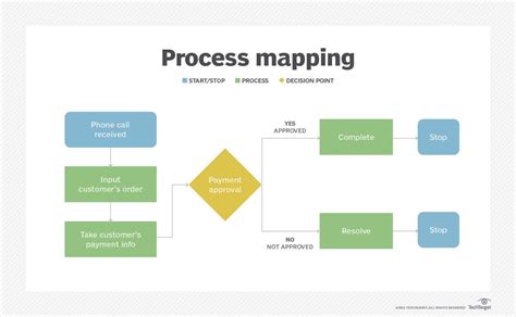 ¿qué Es Mapeo De Procesos De Negocio O Bpm Definición En Computer Weekly