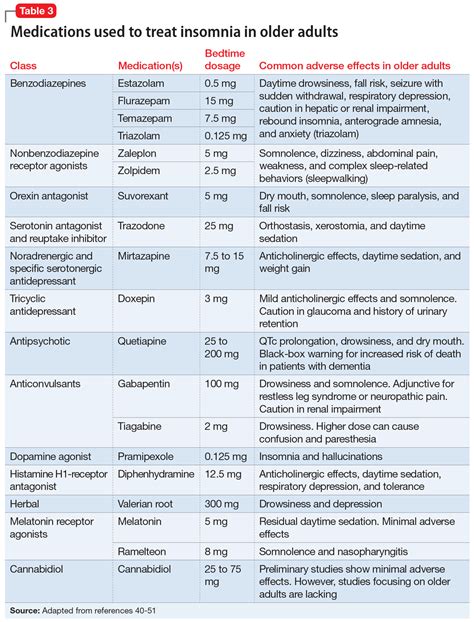 Sleep Disorders In Older Adults Mdedge Psychiatry