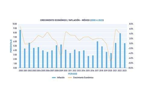 Evolución De Los Aumentos En La Inflación En México Asesores Stratego