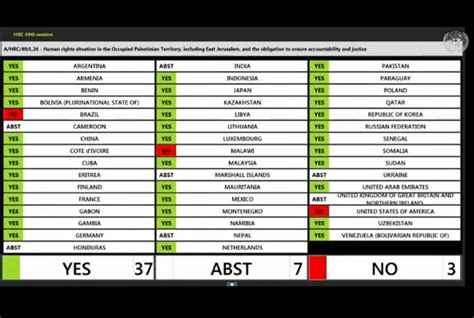 Un Human Rights Council Overwhelmingly Votes In Favor Of Pro Palestine