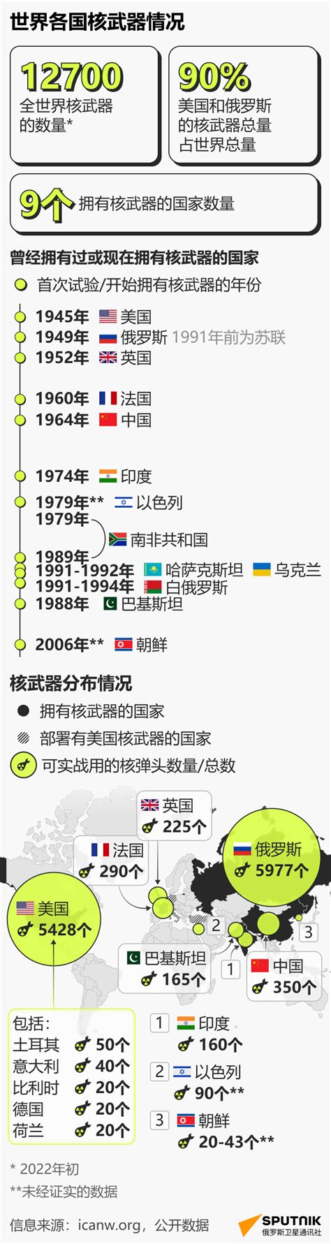 世界各国核武器情况 2023年5月20日 俄罗斯卫星通讯社