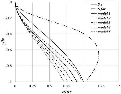 Curves of displacement and angular displacement. | Download Scientific Diagram