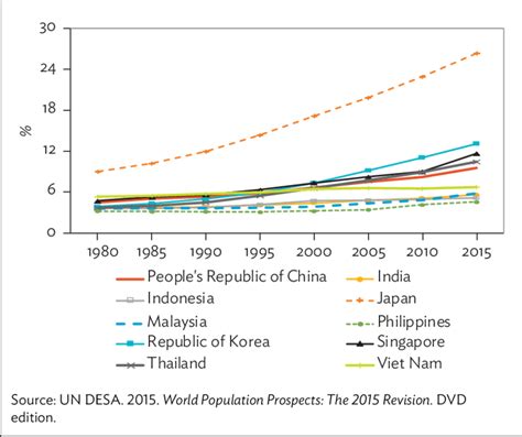 Share Of Population Aged And Above Selected Asian Countries