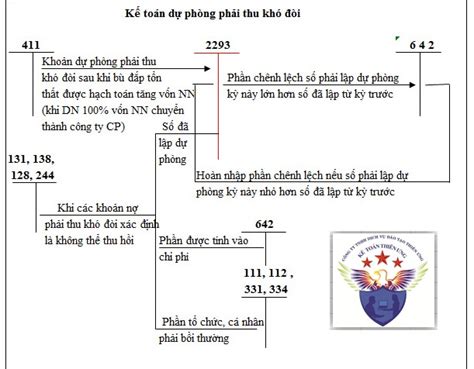 Bài tập trích lập dự phòng phải thu khó đòi Hướng dẫn chi tiết và bài