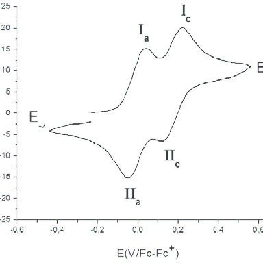 Cyclic Voltammogram For Mm Of Compound In Cyclic Voltammogram