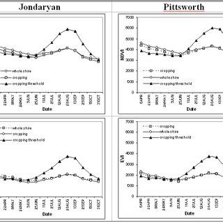 Average Temporal EVI Profiles For Cropping And Non Cropping Areas In