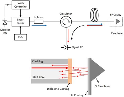 Schematic Design Of The Fiber Fabry P Rot Interferometer Inset Shows